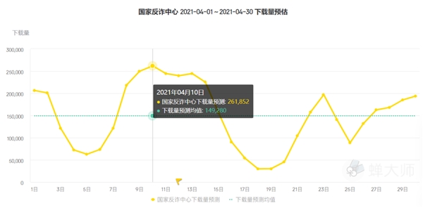 蝉大师四月app排行榜：抖音全面压制快手，樊登读书收入翻倍 - 