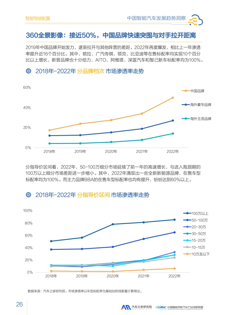 汽车之家：2023智能汽车发展趋势洞察报告（附下载）