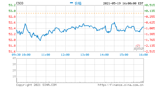 思科第三财季营收128亿美元 净利润同比增3%