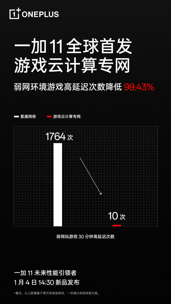 一加 11 首发游戏云计算专网 全链路网络加速直击弱网游戏延迟痛点 - 