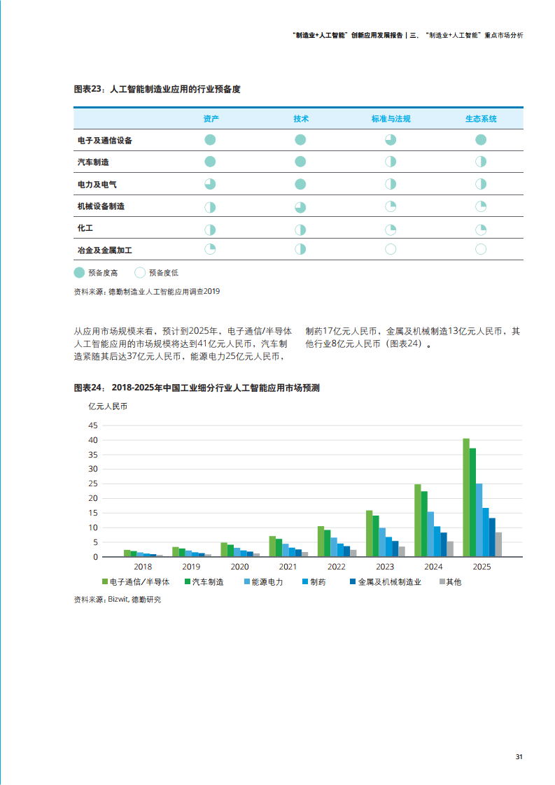 德勤咨询：2021年制造业+人工智能创新应用发展报告