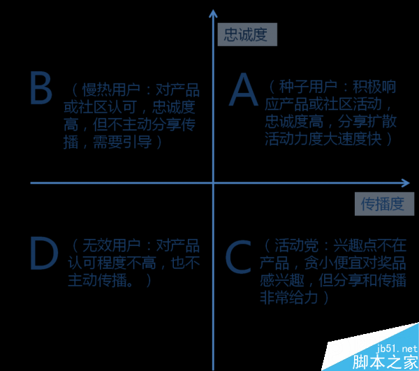 运营新人必看:如何对用户分类?如何做活动运营效益最大化? - 