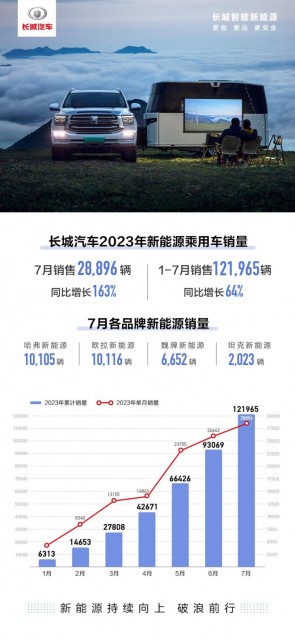 长城汽车7月新能源车销量28896辆，同比大增163%