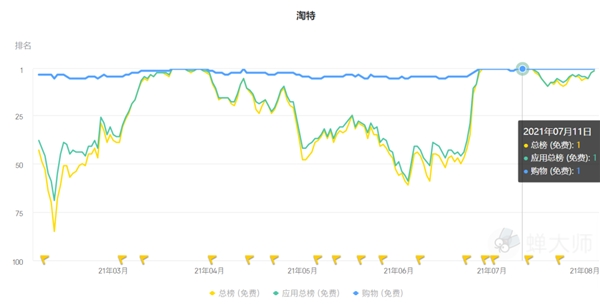 蝉大师7月app应用排行榜出炉：淘特一鸣惊人 抖音败于小弟 - 