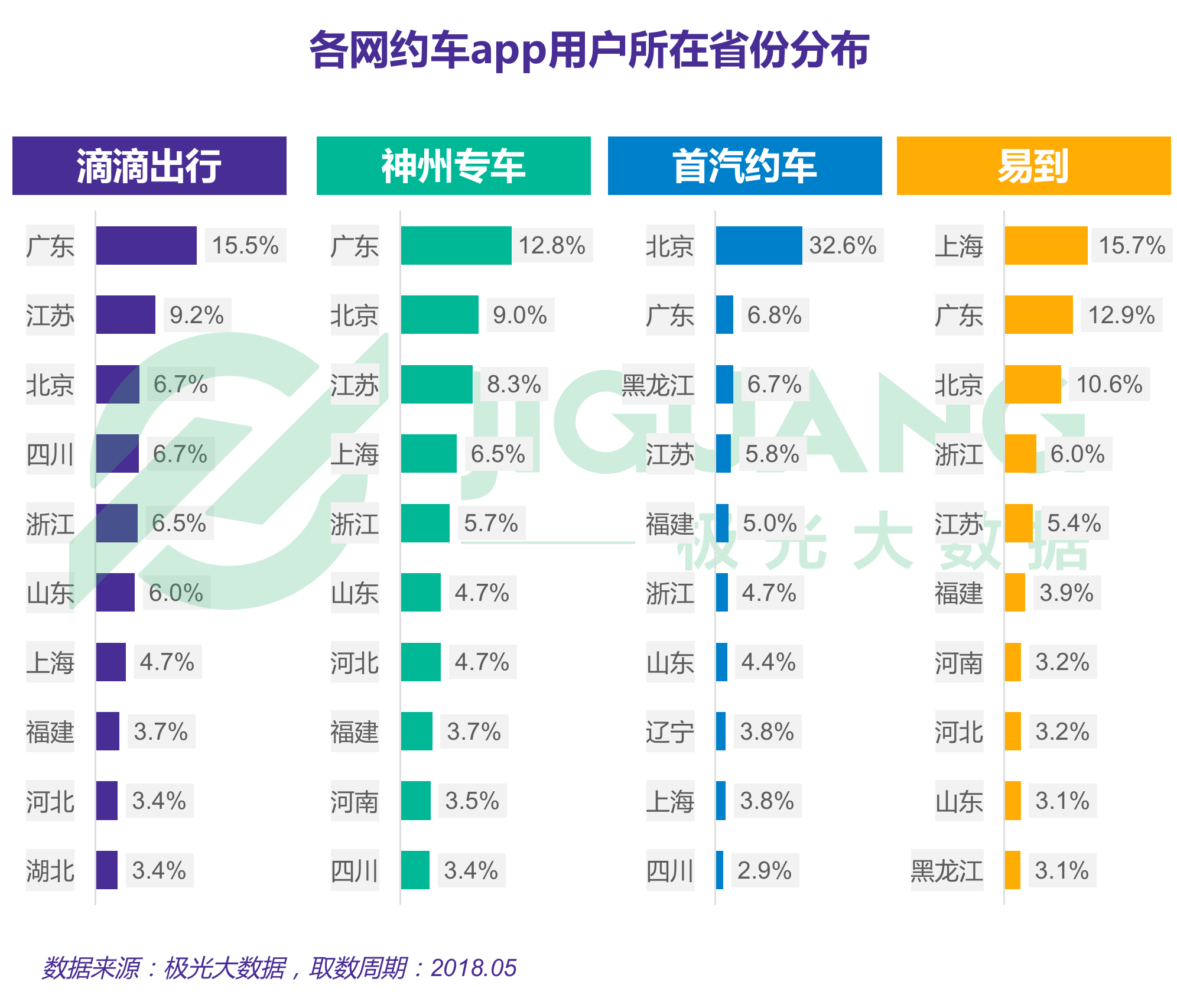 极光大数据：2018年5月专车市场研究报告