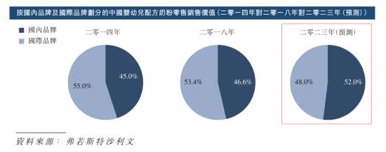 飞鹤、蒙牛、伊利等，谁是未来国产奶粉的扛把子？