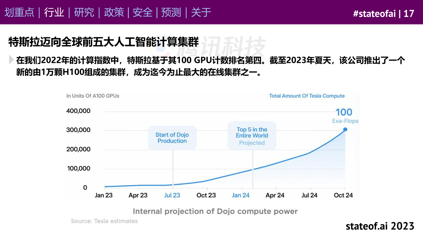 stateof.ai：2023年AI现状报告（附下载）