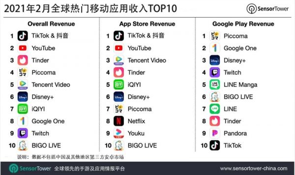 全球第一 2月抖音及TikTok全球吸金超过1.1亿美元 - 