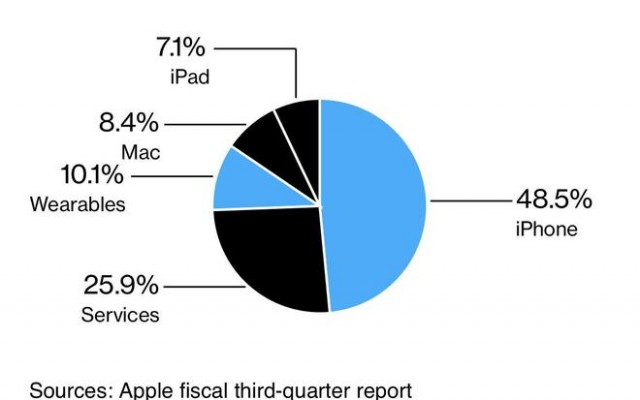 苹果对iPhone 15期待很高，但也面临着不少挑战