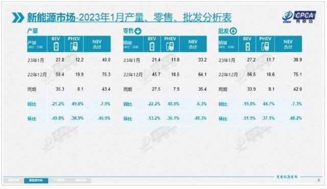 乘联会：2023年1月乘用车销量129.3万辆 同比下降37.9%