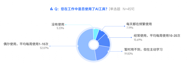 脉脉高聘发布游戏行业人才报告：74.95%的从业者已经开始使用AI工具