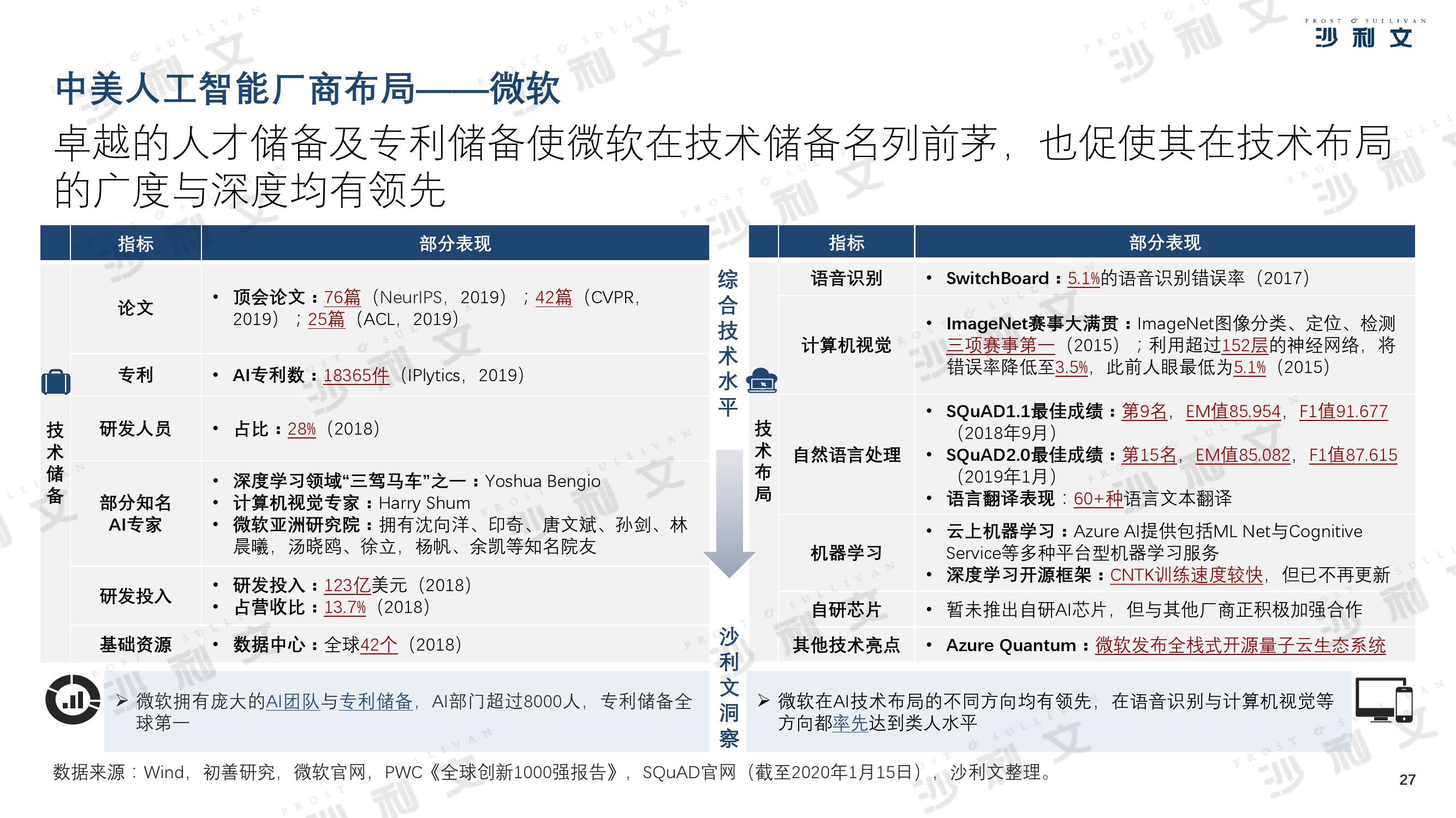 沙利文：2019年中美人工智能产业及厂商评估白皮书