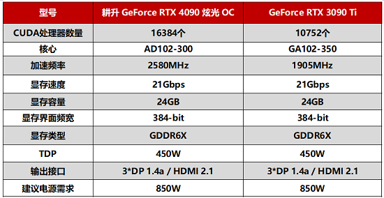 G客 4力释放！耕升 GeForce RTX 40系列GPU评测解禁 DLSS3开启性能新时代 - 