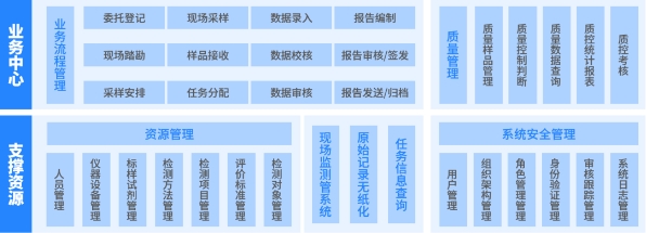 环境监测行业标准版SW-LIMS必选及可选功能介绍 - 