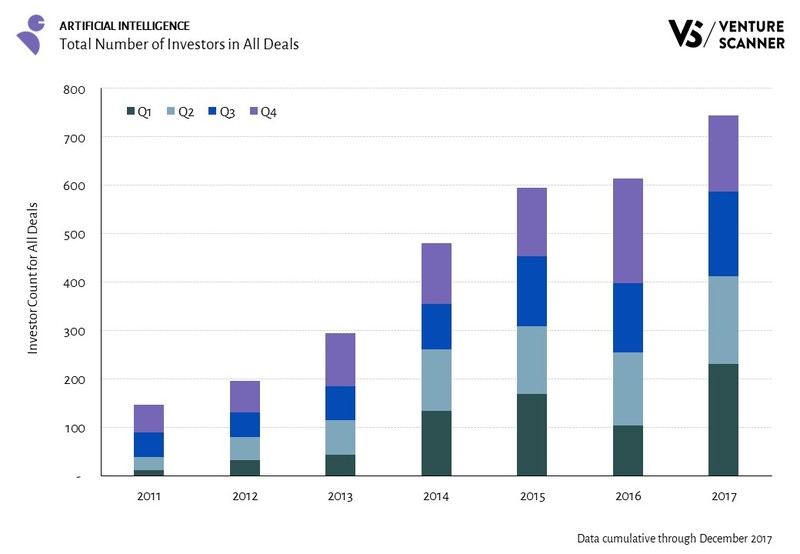 Venture Scanner：2012-2017年AI投资复合年增长率80%