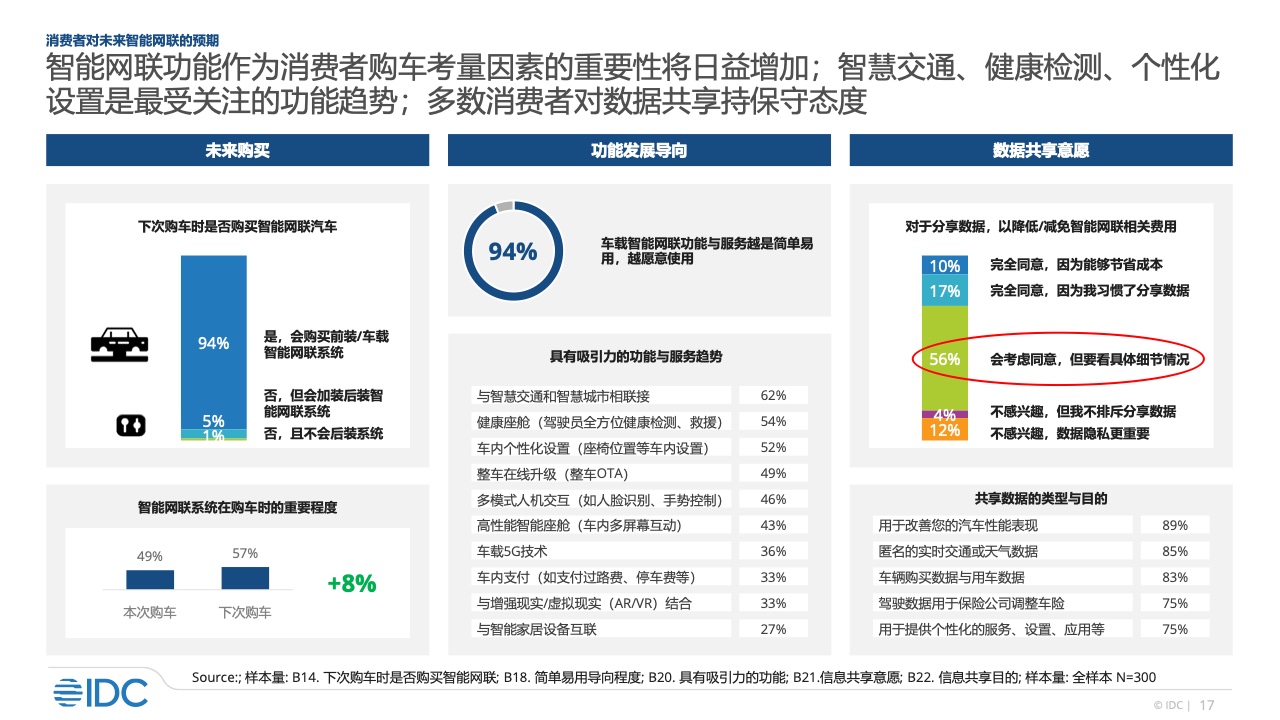 IDC：2022年智能汽车市场研究（附下载）