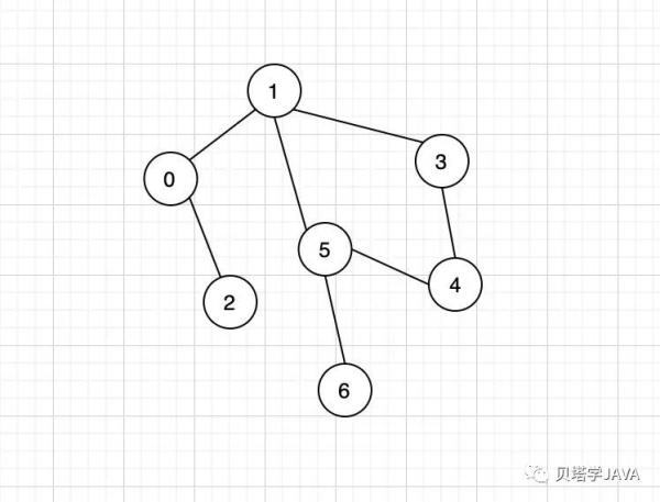 图算法系列之无向图的数据结构