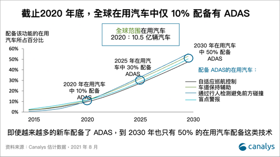 Canalys：2020年全球每10亿辆在用汽车中配备高级驾驶辅助系统仅10%