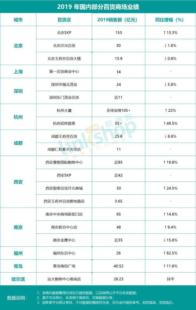 疫情下，高端商场依然是第一流量王