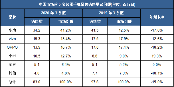 华为出售荣耀的背后：2020年智能手机市场透析