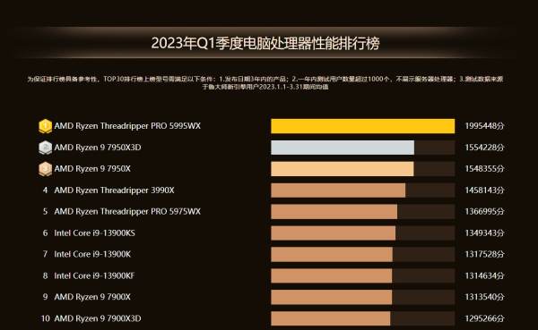 鲁大师2023年Q1电脑排行：AMD性能狂飙，NVIDIA进退两难，好生热闹！ - 