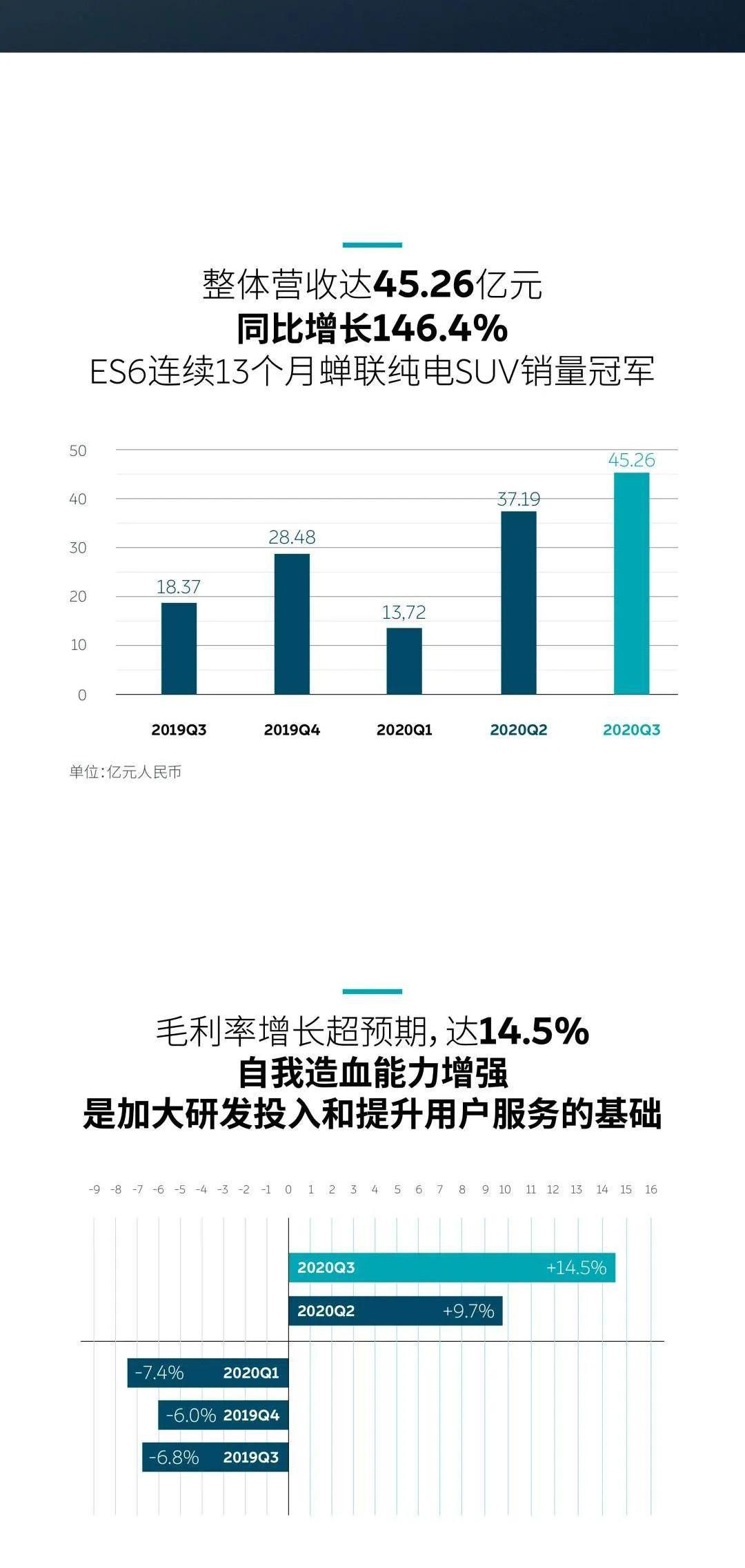 蔚来:3Q20营收45.26亿元超预期