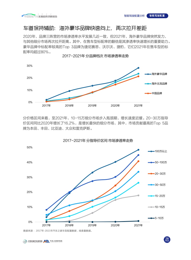 汽车之家：2022中国智能汽车发展趋势洞察报告（附下载）