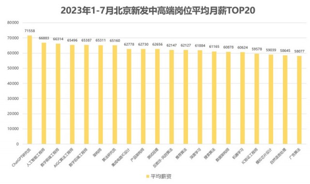 脉脉高聘：北京高薪吸纳人工智能人才   ChatGPT研究员岗位平均月薪超7万元