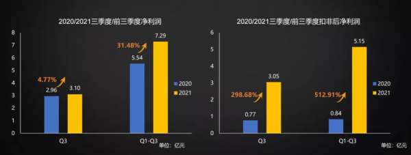 科大讯飞前三季度收入首超百亿，教育、消费、生态进入爆发时刻