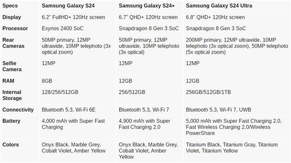 又一骁龙8 Gen3小屏旗舰来了！三星Galaxy S24下月发：比小米14还小