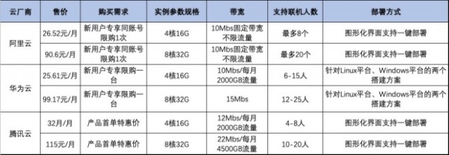 《幻兽帕鲁》卷爆云厂商 服务器价格低至26元/月