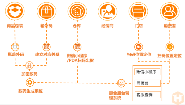 A卖B货？一物一码轻松解决防窜货