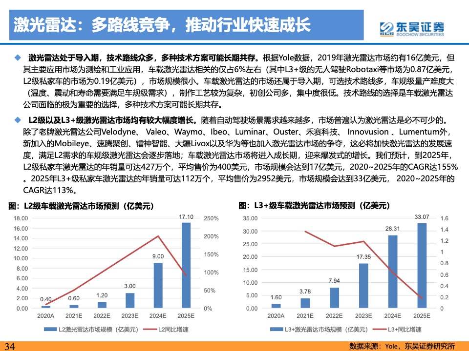 东吴证券：2021年自动驾驶产业链及相关港美股标的梳理（附下载）