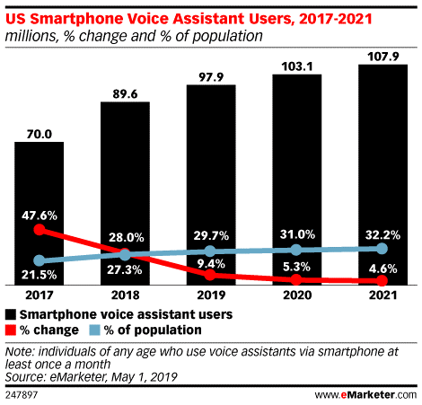 eMarketer：2021年美国语音助理用户将达到1.227亿