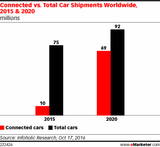 eMarketer：2020年全球联网汽车出货量将达到6900万辆