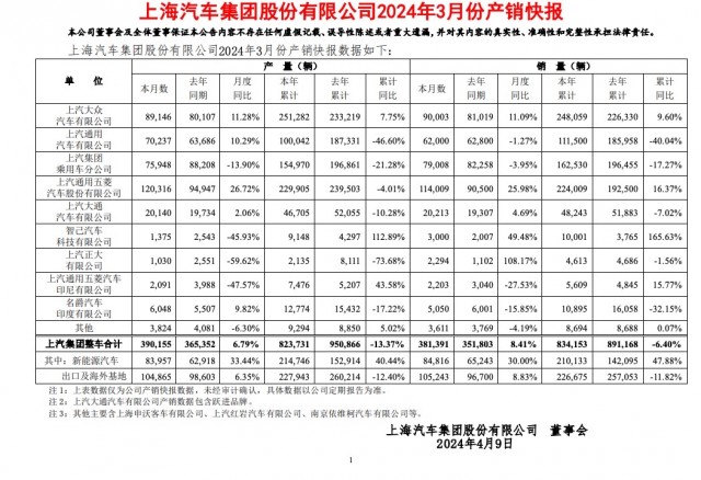 上汽集团3月销量达38.1万辆，新能源占比22%