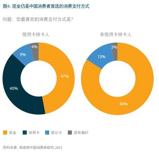 埃森哲：全球视野下的中国金融消费洞察