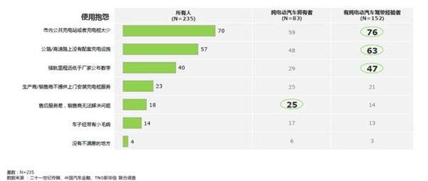 TNS：六成受访者会考虑购买纯电动汽车