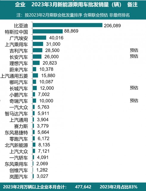 乘联会：预计3月新能源车销量达60万辆 特斯拉中国销量88869辆