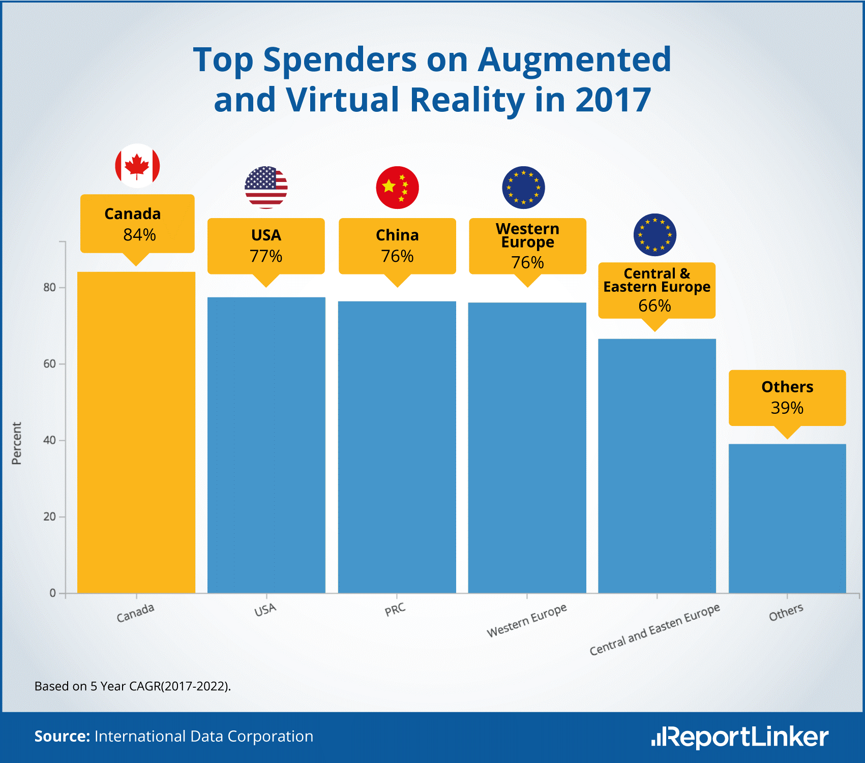 ReportLinker：2018年美国人对VR的了解情况有所下降