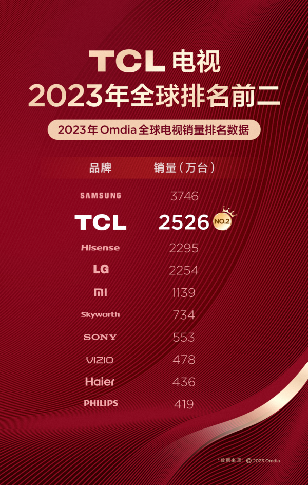 权威机构Omdia公布2023全球电视销量排行榜：TCL跻身第二 - 