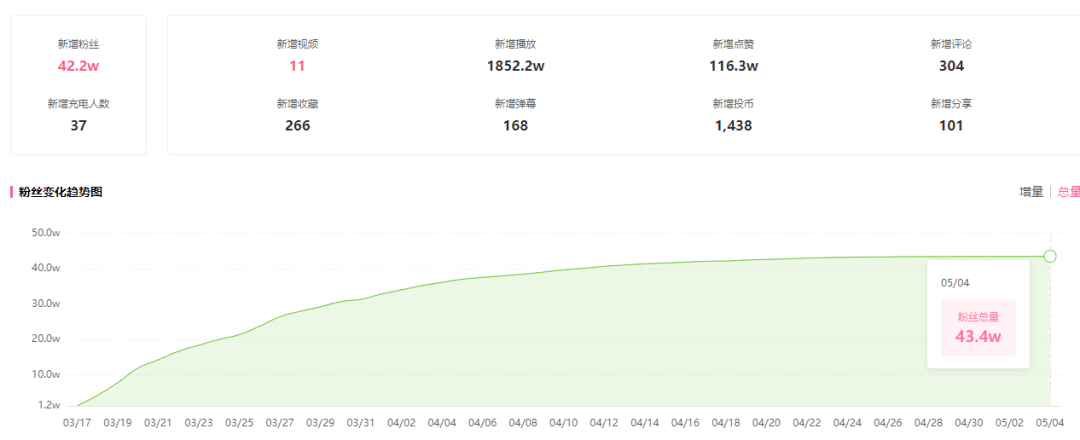 仅一个月B站涨粉43w+，她靠“易容术”起底B站爆款视频的2个关键