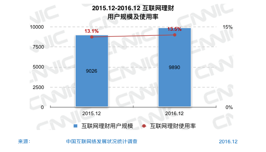 CNNIC：2016年第39次中国互联网络发展状况统计报告-网络金融类应用（七）