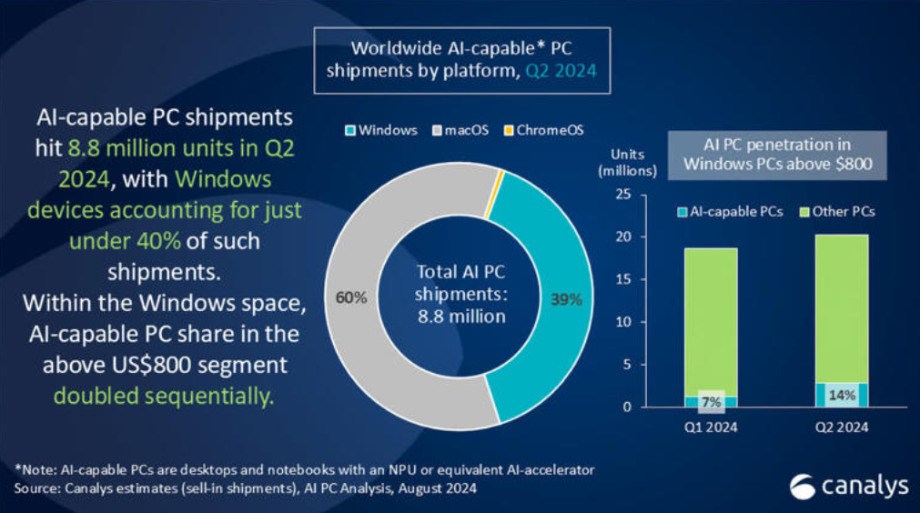 Canalys ：拥有AI处理能力的PC已占第二季度电脑出货量的14%