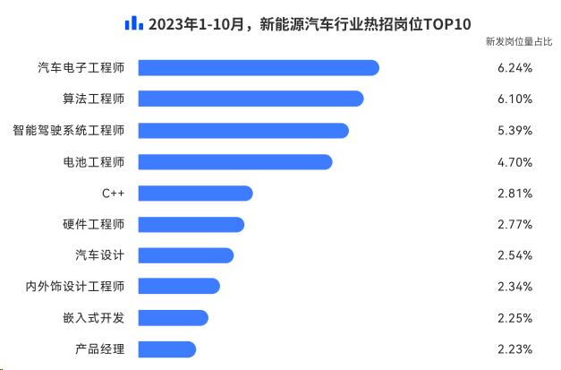 脉脉高聘：小米汽车人才招聘量超蔚来、小鹏 位列行业第四