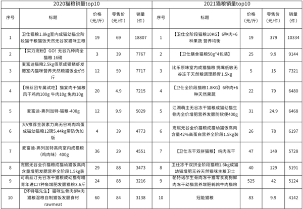 蝉妈妈解析抖音电商宠物粮热卖：百元内商品占比超五成