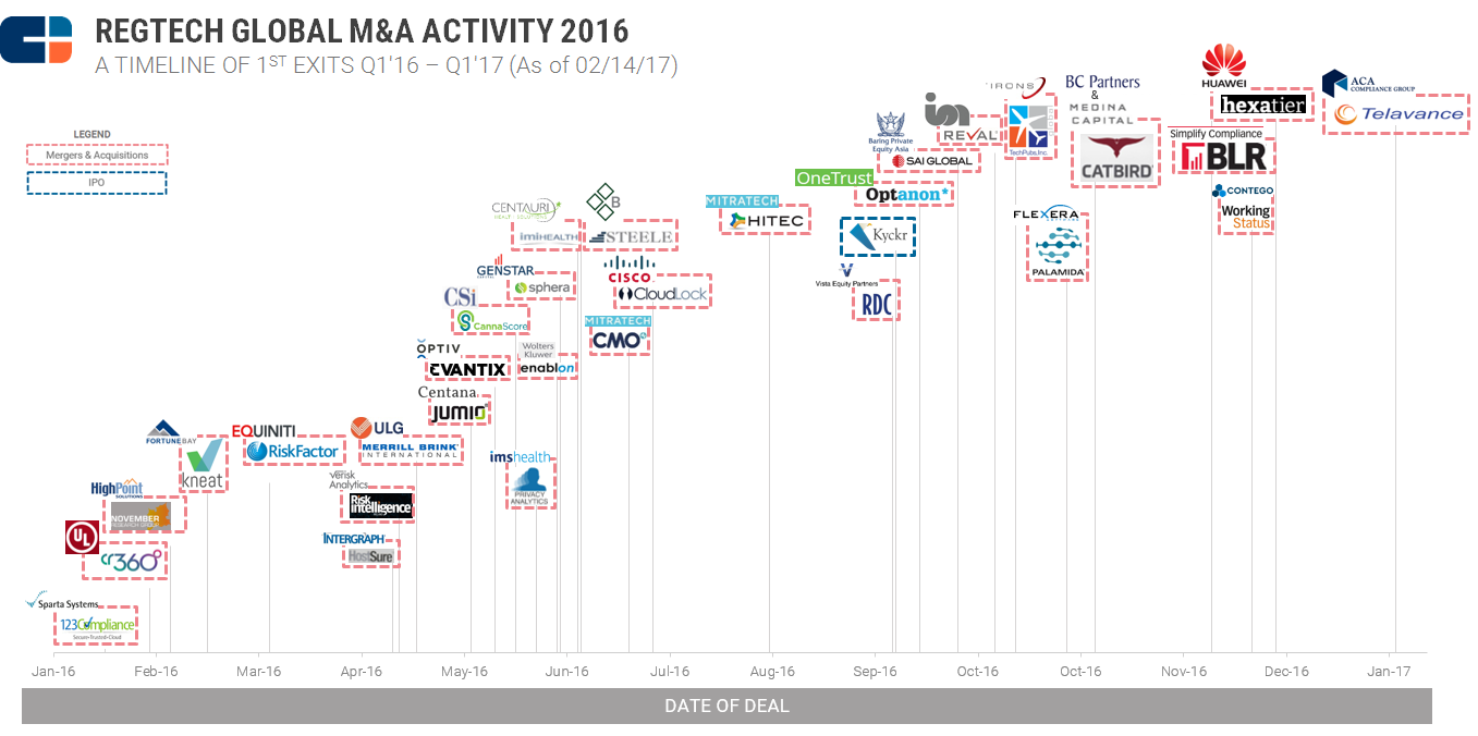 CB Insights：2016年RegTech领域有30家初创企业实现投资退出