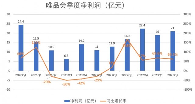 唯品会预计2023年Q3净收入仅增长0%至5% 增速放缓为何？