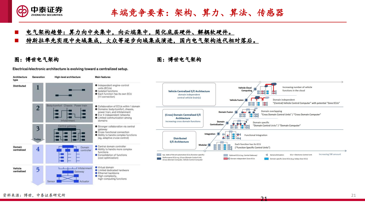 中泰证券：汽车智能化的商业化路径、产业演进及投资机会探讨