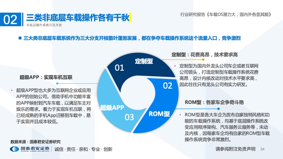 国泰君安：2022年车载操作系统行业研究报告（附下载）